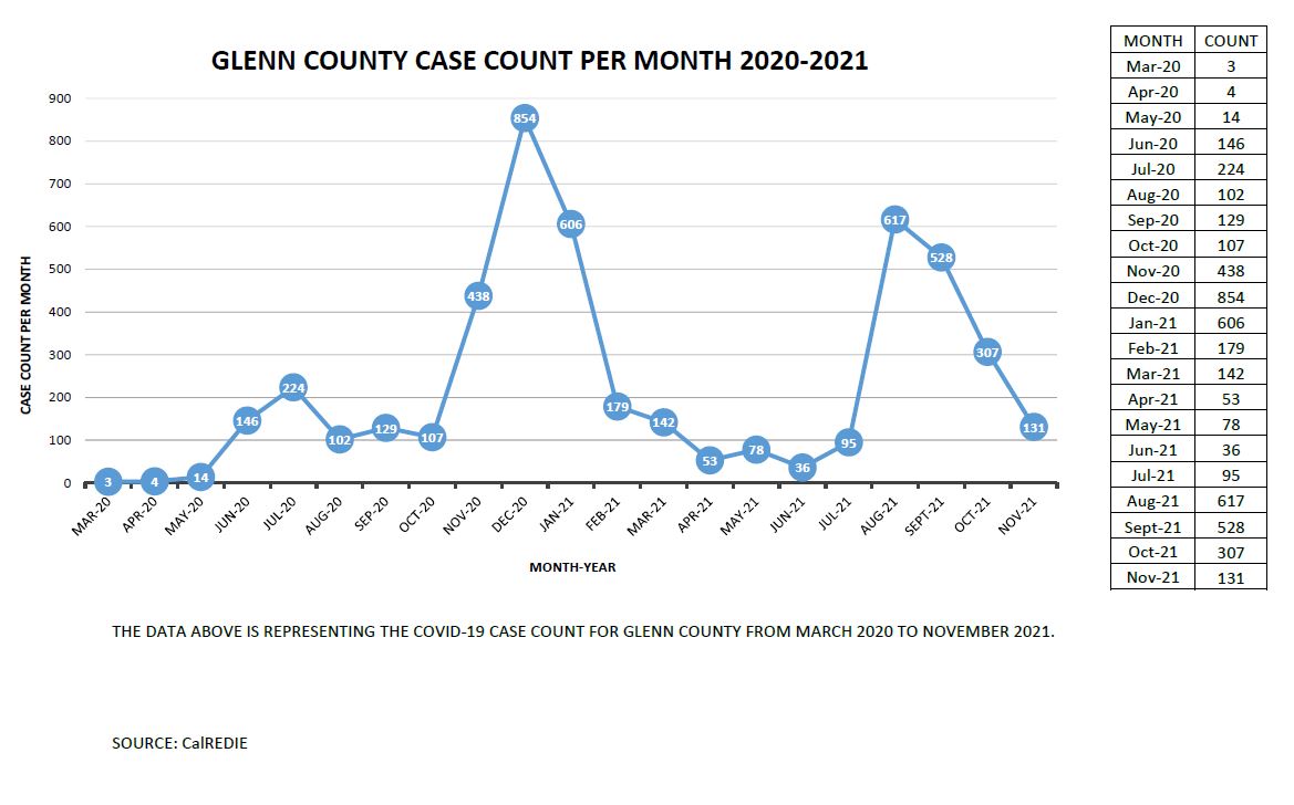 Glenn County Case Count Per Month 2020-2021