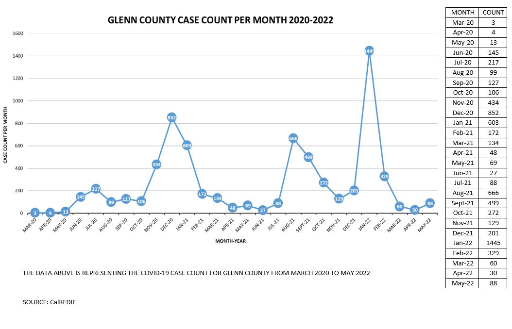 Glenn County Case Count Per Month 2020-2022